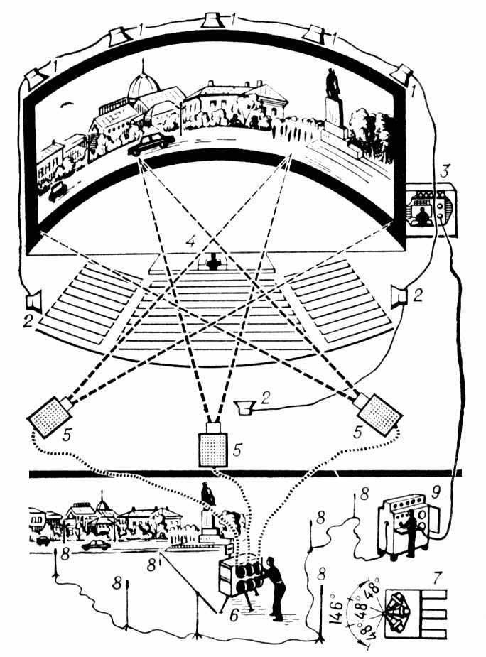 Схема съёмки и демонстрации фильма по системам "Синерама" и "Кинопанорама"